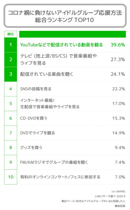 Lineリサーチ コロナ禍に負けないアイドルグループ応援方法top3は 配信動画を観る テレビで音楽番組やライブを見る 配信楽曲を聴く 若年層は テレビを見る よりもオンラインの割合が高い傾向