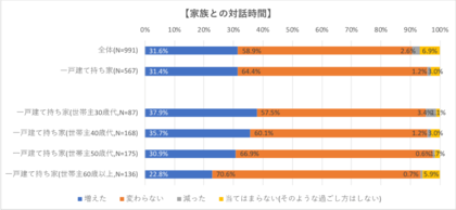 暮らし方 に関する実態調査 30代の持ち家一戸建て居住者はより豊かに