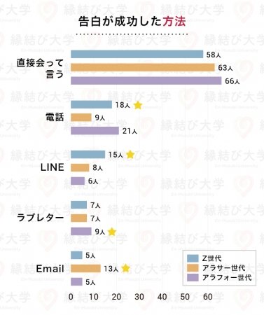 ラブレターでの告白はアリ Lineでの告白は 告白方法の世代間ギャップをアンケート調査