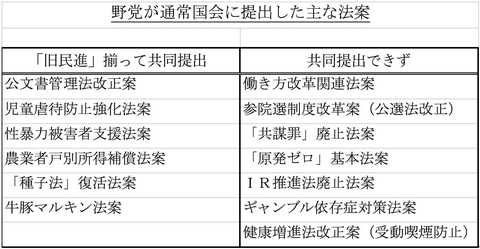 批判すれども 対案 がバラバラ 安倍一強を崩せぬ 野党の事情 担当記者が斬る