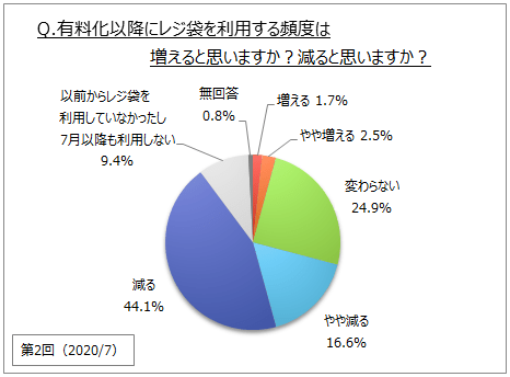 レジ袋の有料化に関する調査 第2回 有料化以降にレジ袋の利用頻度が減ると思う人は６割 変わらない は約25 男性10 30代で比率高い