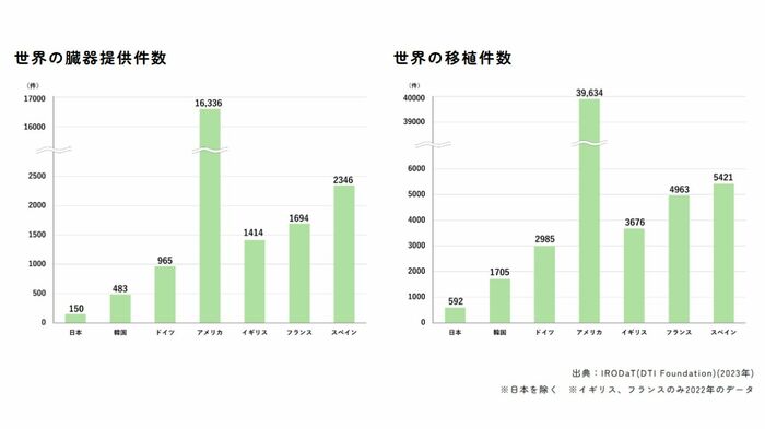 世界の臓器移植件数と移植実施件数 日本臓器移植ネットワークHPより