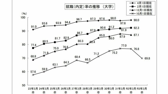 大学生の就職内定率(出典:厚生労働省・文部科学省「就職内定状況調査」より)