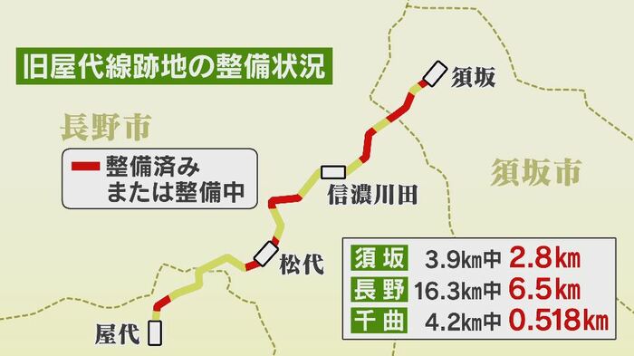 旧屋代線跡地の整備状況