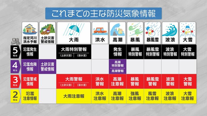 これまでの防災気象情報では、警戒レベルと気象情報の対応に空白が生まれるなど一貫しておらず、　　　　　　　　　　　　情報の受け手にとって分かりづらいものとなっていた（図面は5月28日午前までの主な防災気象情報）