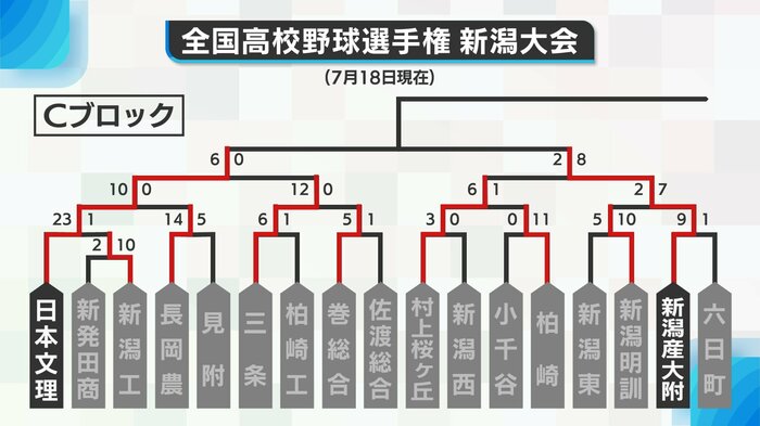Cブロック勝ち上がり