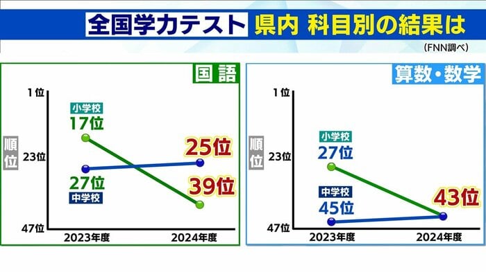 全国学力テスト 福島県の科目別の結果(FNN調べ)