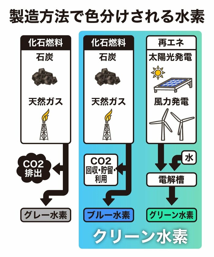 製造方法で色分けされる水素