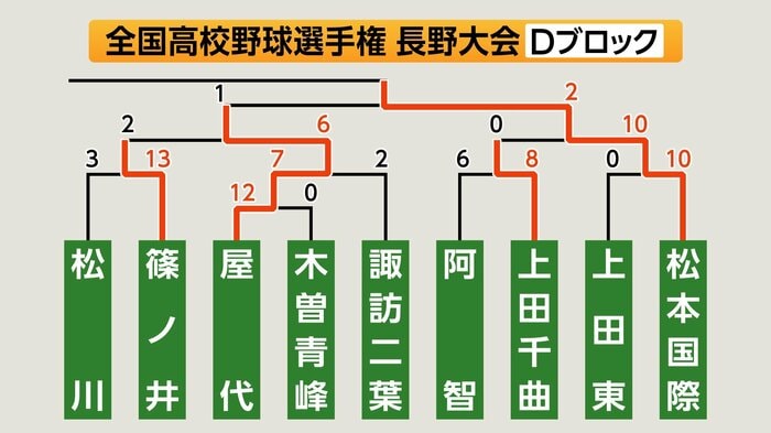 Dブロック