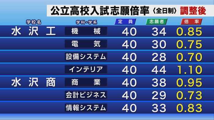 公立高校入試の調整後志願倍率