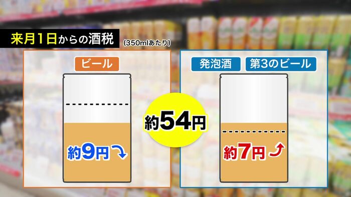 ビールは9円ほど下がり、発泡酒などは7円ほど上がる