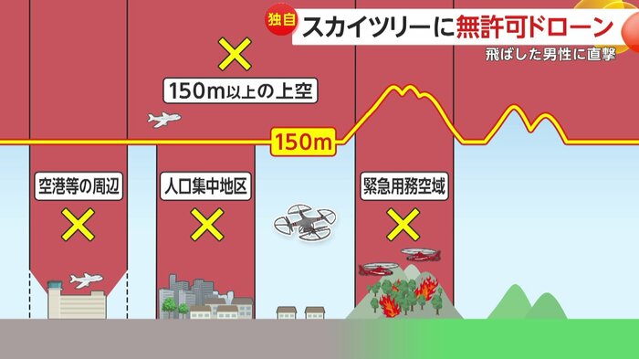 国内でドローンを飛行させる上でのルール