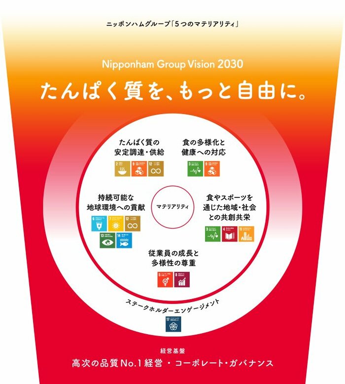 日本ハムが掲げた目標と重要課題(日本ハム企業サイトより)