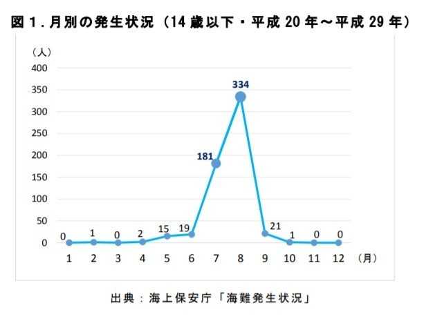 「子供の事故防止に関する公表資料」より