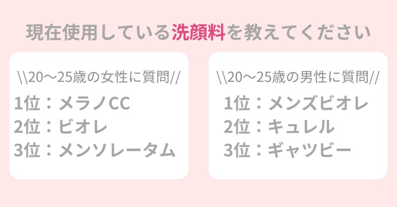 男女200名に「使用している洗顔料」を調査!毎日使う洗顔料、肌にやさしい製品の選び方とは。