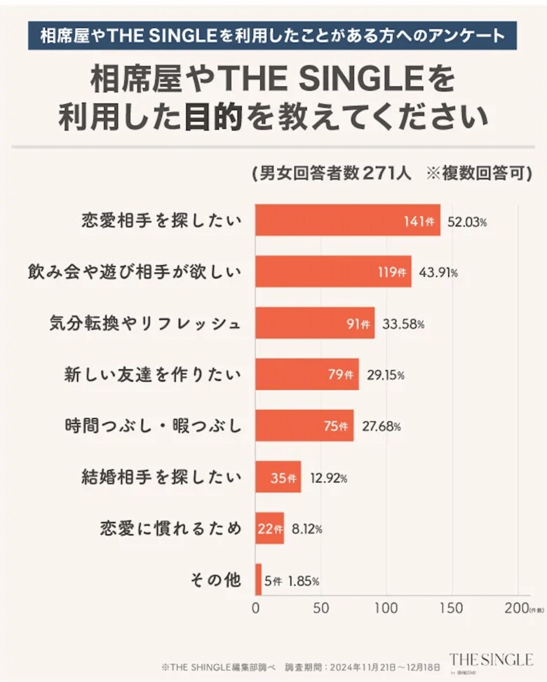 「相席屋」等のサービスで出会えている人は9割以上。半数以上がその後一対一のデート経験あり。