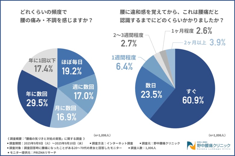 【腰痛に気づくのが遅すぎる？】約4割が「数日以上かかっていた」と回答。どんな問題があるのか？