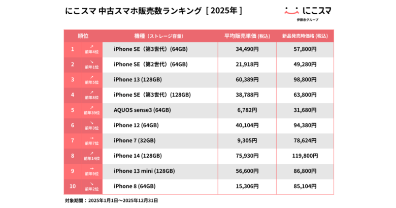 にこスマ｜2025年 年間中古スマホ販売・買取数ランキング