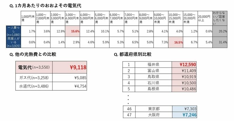 ＜電気代＆電気料金プランに関する意識調査＞ここ半年～1年で電気代「上がった」72%　節約は「難しい」55%　暑さの深刻化と“インドア派”増加がその原因・・・?