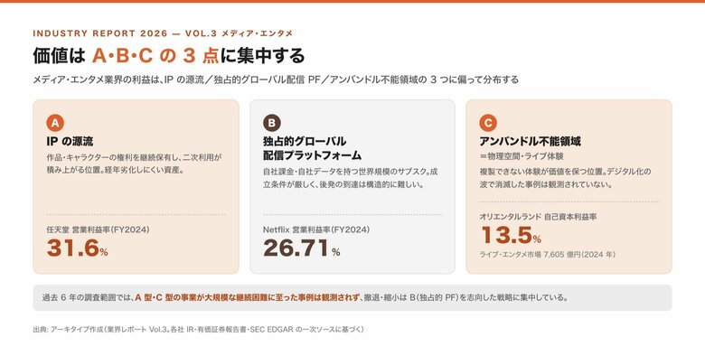 メディア・エンタメ業界の統合・撤退・買収を過去6年分調査、価値が集中する3つの場所と自社アセットで足場を作る12パターンを整理したレポートを公開