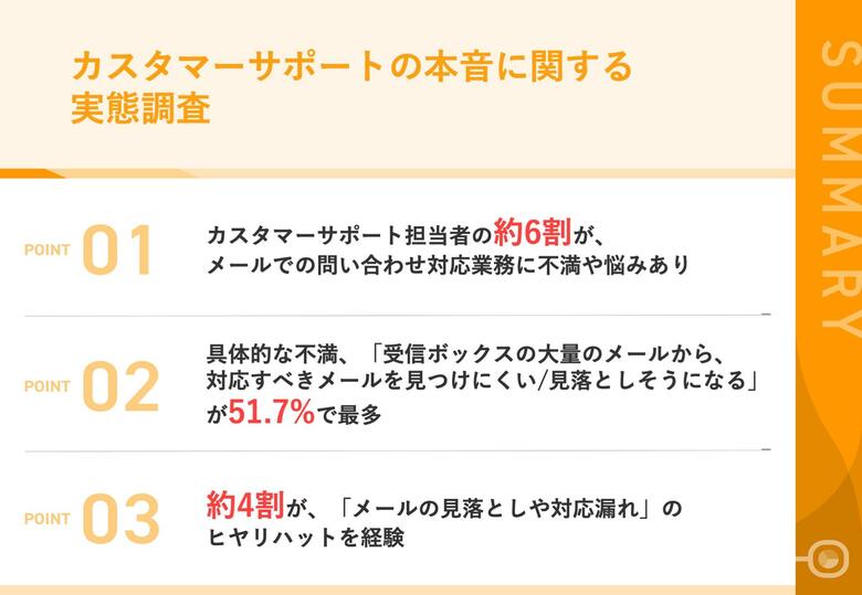 【ここが辛い!メール業務に苦しむカスタマーサポートの本音とは?】無料メーラーを活用する担当者の約6割が、メールでの問い合わせ対応業務に「不満」 51.7%が「対応すべきメールを見落としそうになる」