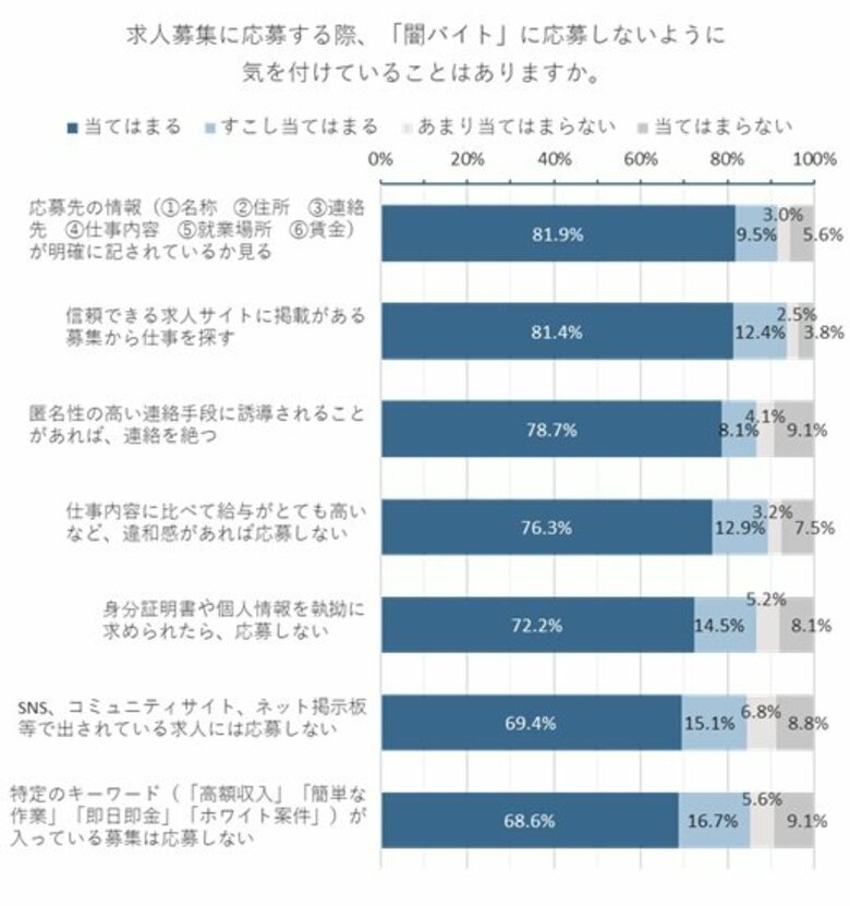 知らずに闇バイトに応募しないよう、信頼できる求人サイト上で仕事を探す人が81.4%。「闇バイト」の認知度は92.8%