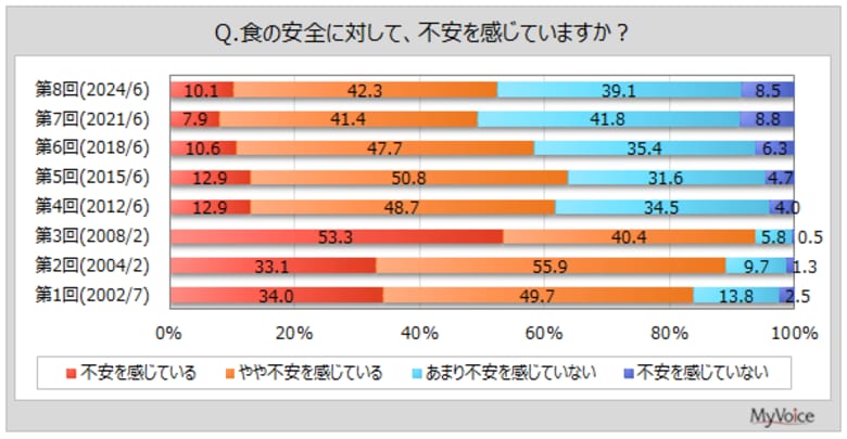 【食の安全に関する調査】食の安全に不安を感じている人は5割強。不安を感じている事柄は「添加物」が約64%。「異物・毒物の混入」は2021年調査より増加