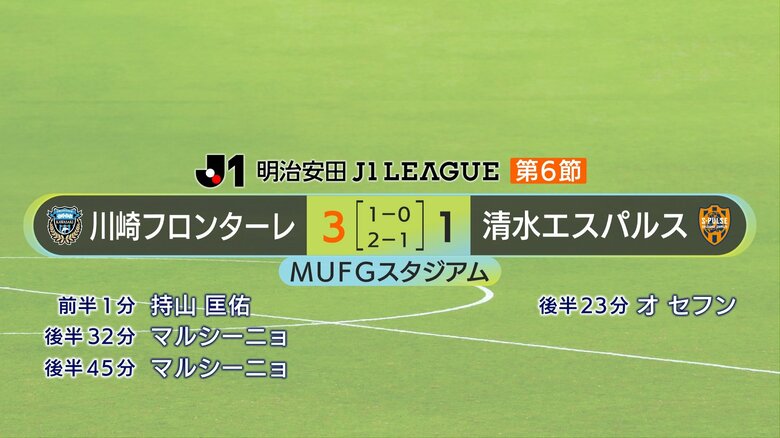 J1清水エスパルス 川崎に3失点　降格圏一歩手前の17位に順位落とす　J2磐田は1点遠く… 藤枝もゴール脅かすが…　Jリーグ静岡県勢の結果｜FNNプライムオンライン