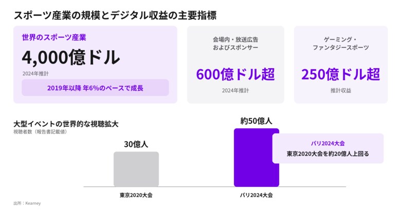 2024年4,000億ドル、2019年以降年6％成長―デジタルがスポーツの収益と観戦体験を変革【A.T. カーニー】