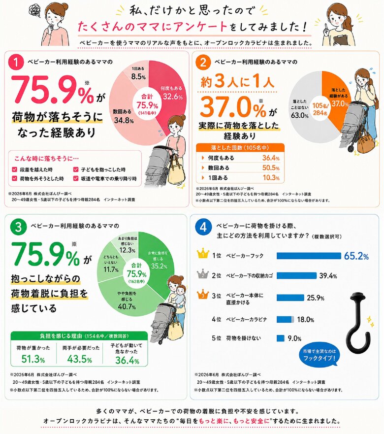 ベビーカー利用者の75.9％が荷物落下の不安を経験グッドデザイン賞受賞「オープンロックカラビナ」開発企業が利用者調査を実施