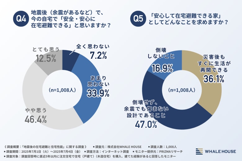 【災害時の理想は「在宅避難」が約6割!】「倒壊しない家」の希望は2割以下!一方で耐震を優先して7割が諦めたこととは?