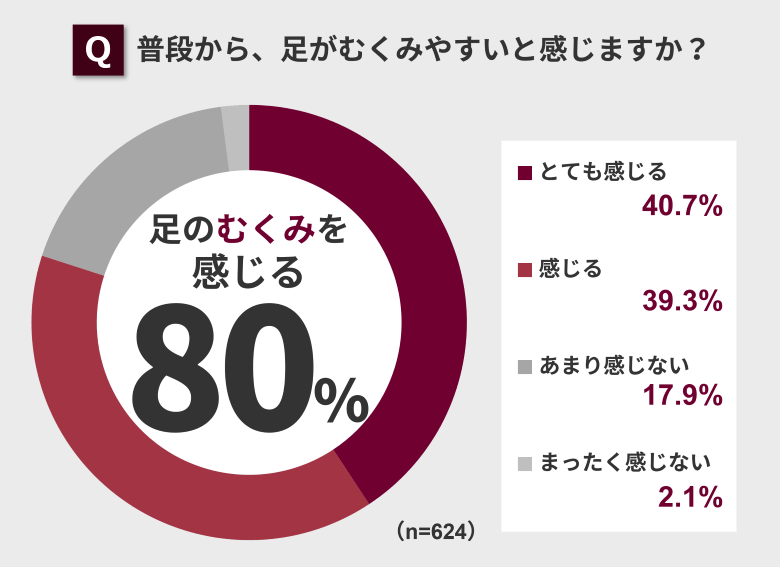 第5回 足のむくみに関する調査 結果発表!