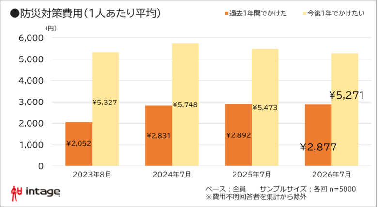 防災対策 実施率は52.8% 単身世帯は3年で8ポイント上昇