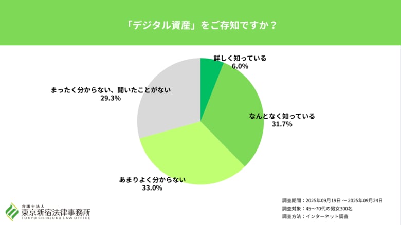 56.8% が万一の際に「プライバシー・個人情報の保護」の処理を重視!「デジタル資産」に関する調査を実施(東京新宿法律事務所)
