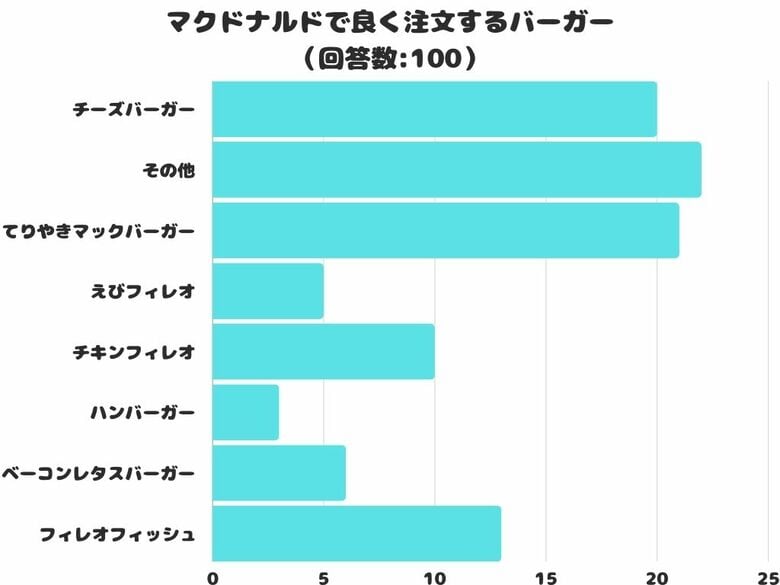【調査レポート】マクドナルドで良く注文するバーガは?2位は「チーズバーガ」1位は?