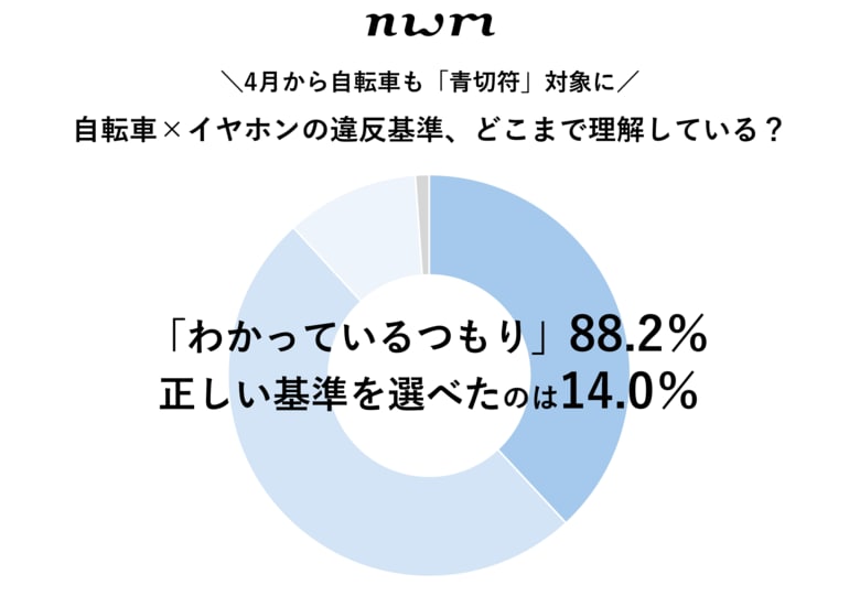 【自転車の安全利用と「青切符制度」に関する意識調査】自転車運転中のイヤホン違反基準に認識ギャップ 約9割が「理解している」と自認するも、正しい基準を選べたのは約1割