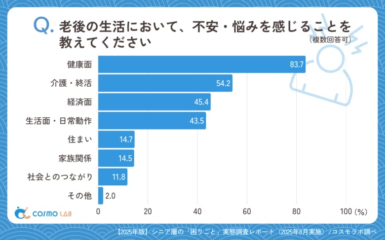 【シニアの最新調査】シニアの生活不安トップ3は「健康」「終活」「経済面」。浮き彫りになった実態を公開！