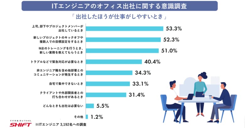 【ITエンジニア意識調査】関東では週2回以下の出社、他地域は週3回以上が大半。チームの一体感醸成には出社を支持