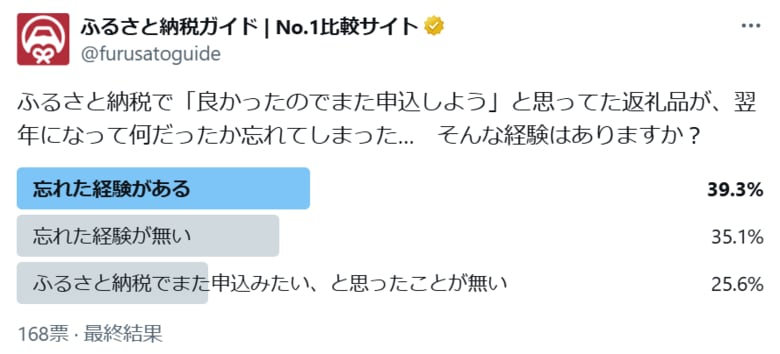 ふるさと納税、4割近くの人が「また申込しよう、と思っていた返礼品が何だったか忘れた」経験があると回答