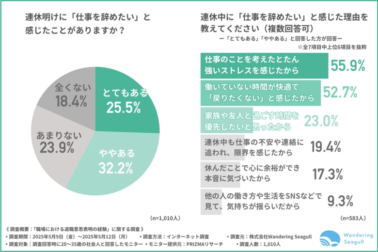 【若手社会人に調査】連休明け、6割が「仕事を辞めたい」と感じるも──職場で「気持ち」を言い出せない人」に共通する過去の経験が明らかに