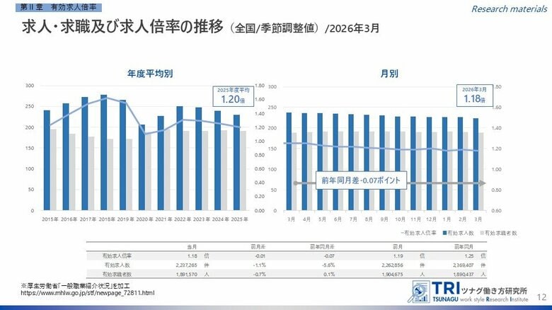 【調査レポート】2026年3月度の有効求人倍率は1.18倍、完全失業率は2.7%