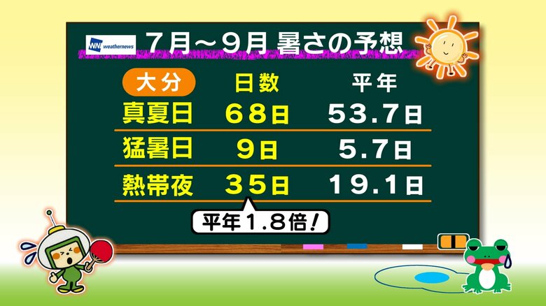 2025年の「熱帯夜」日数は平年の1.8倍か　猛暑日も平年より多くなる予想　大分｜FNNプライムオンライン
