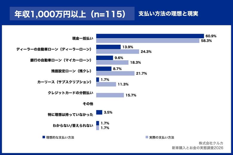 新車購入者、約半数が「現金一括」を理想とするも年収500万円未満ではローン利用率が理想の約1.4倍に