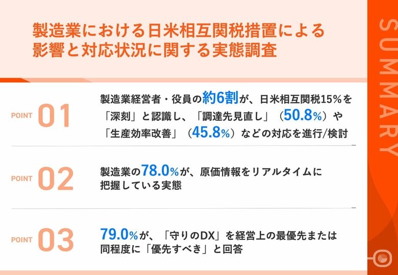 【日本への相互関税15％に、製造業の対応は】約6割が「深刻な影響」と回答　原価情報のリアルタイム把握など、利益を守る「守りのDX」に注目集まる
