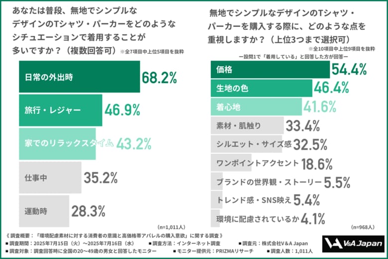 【「環境に配慮した服」に共感はあるのに、なぜ買わない?】その背景にある選択行動と認知ギャップが明らかに