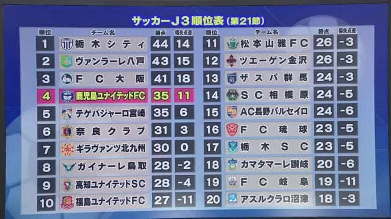 【鹿児島ユナイテッドＦＣ】試合終了間際の劇的勝ち越しゴール！　上位対決を制し４位浮上　｜FNNプライムオンライン
