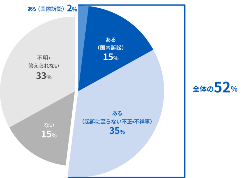 FRONTEOリーガルレポート(2024年春)を公表「有事(不正・不祥事)対応を経験」が回答者の半数超