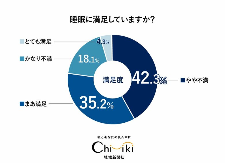 【睡眠アンケート】10月24日快眠特集号に向け実施！「睡眠に不満」という回答が約60％
