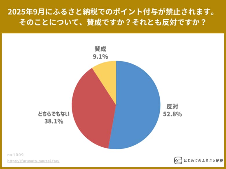 ふるさと納税のポイント還元禁止、過半数以上の52.8％が反対。賛成の9.1％を大きく上回る。2025年10月から、ふるさと納税のサイト経由ポイント還元が全面禁止に伴いアンケート調査を実施。結果を公表。