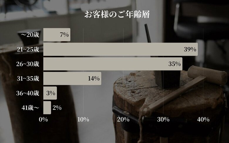 【東京|代官山】Debut icci 代官山『手作りペアリング専門店』に来店された『ペアリング』に関する月間調査結果 | 2025年5月 |ふたりらしさで選ぶペアリング。デザイン・体験・こだわり重視へ